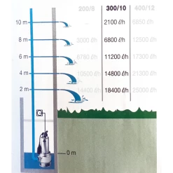 Pompe à Eau Pompe De Relevage Biox 300/10 Nocchi N2091040 8010583101720 PENTAIR -Outils électroportatifs Soldes p146220 1